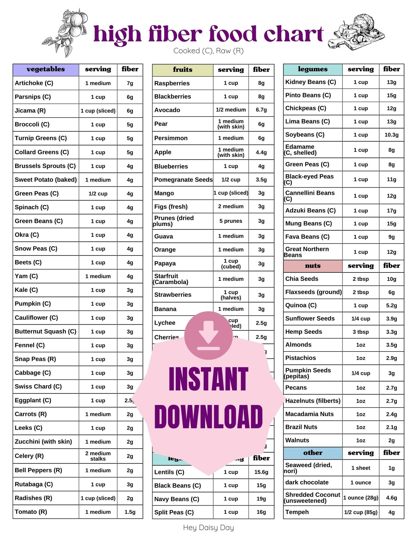 High Fiber Food Chart