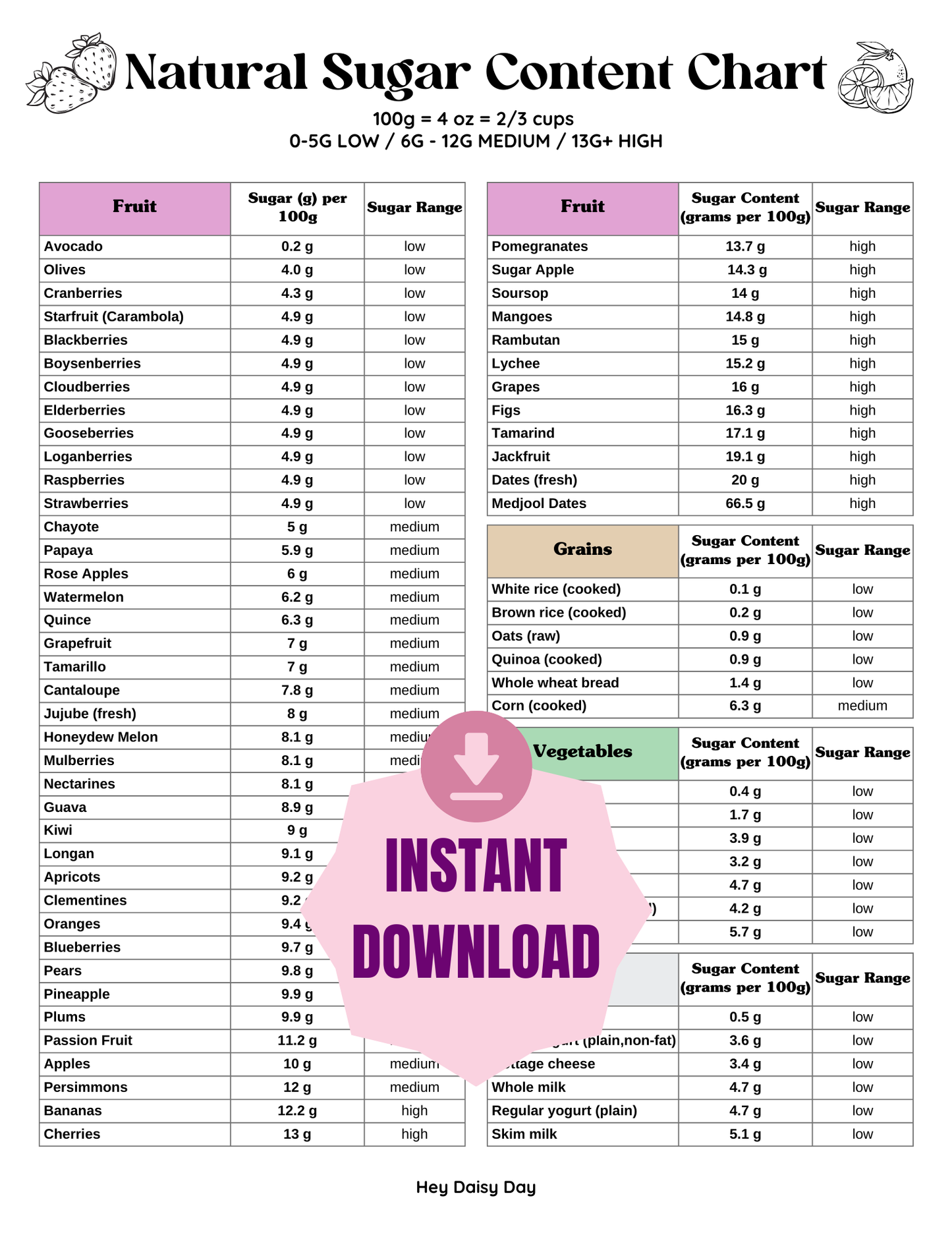 Natural Sugar Content Chart